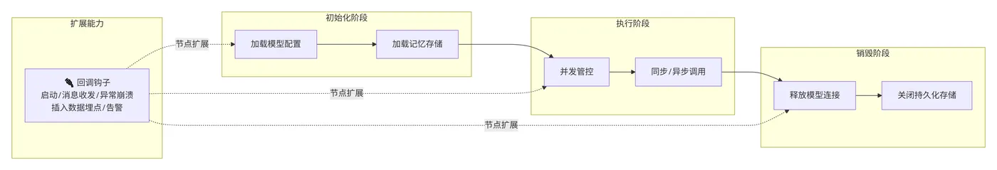 244.4-AgentScope统一管控生命周期 deepseek_mermaid_20260816_044065.png