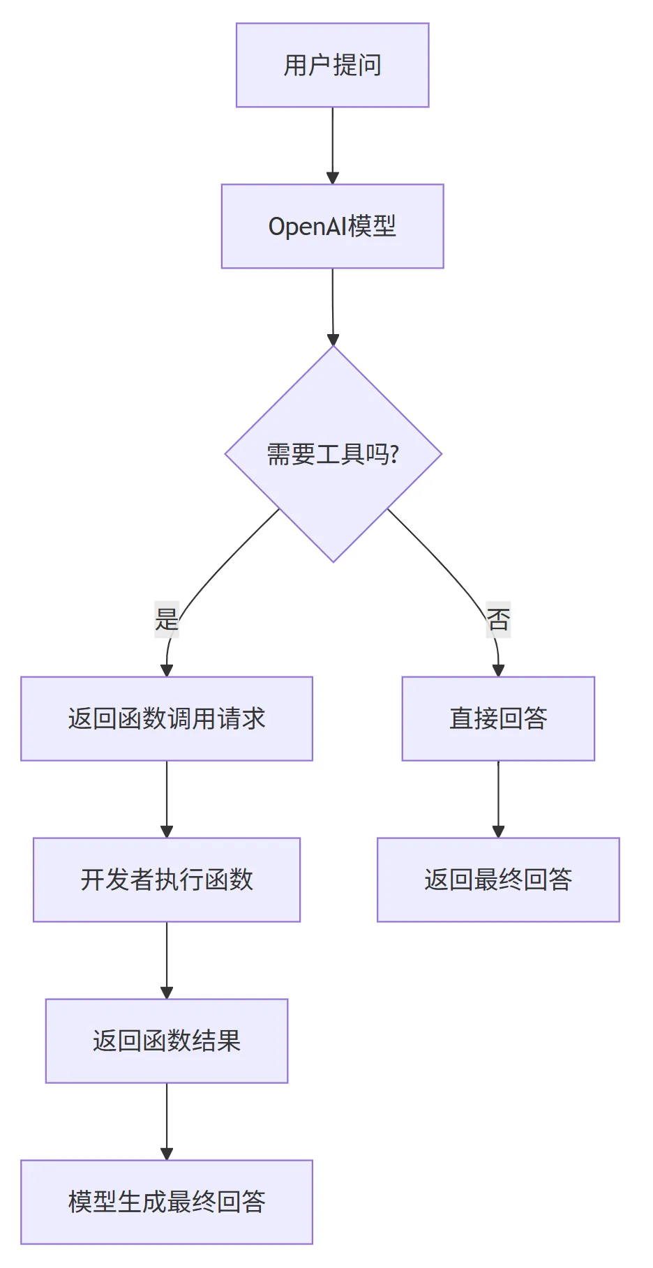 45.7-fuction call工作原理.png