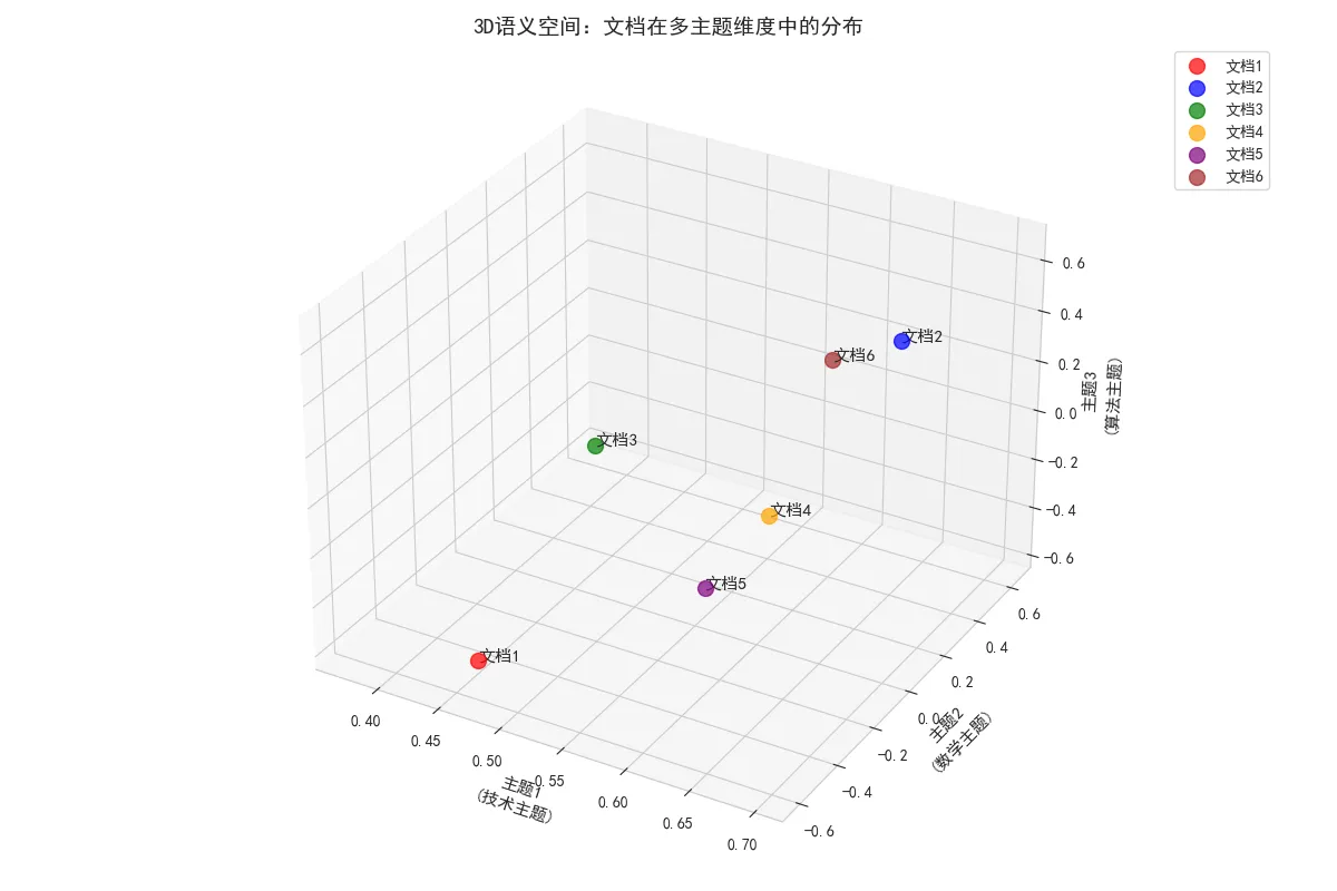 80.8-图片5解析：3D文档分布图.png