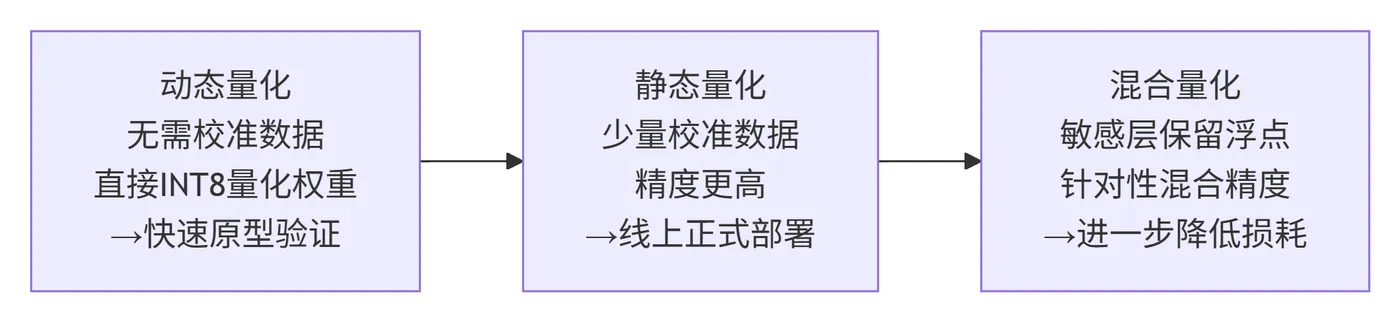 269.6-量化三种模式 deepseek_mermaid_20260909_8de32f.png