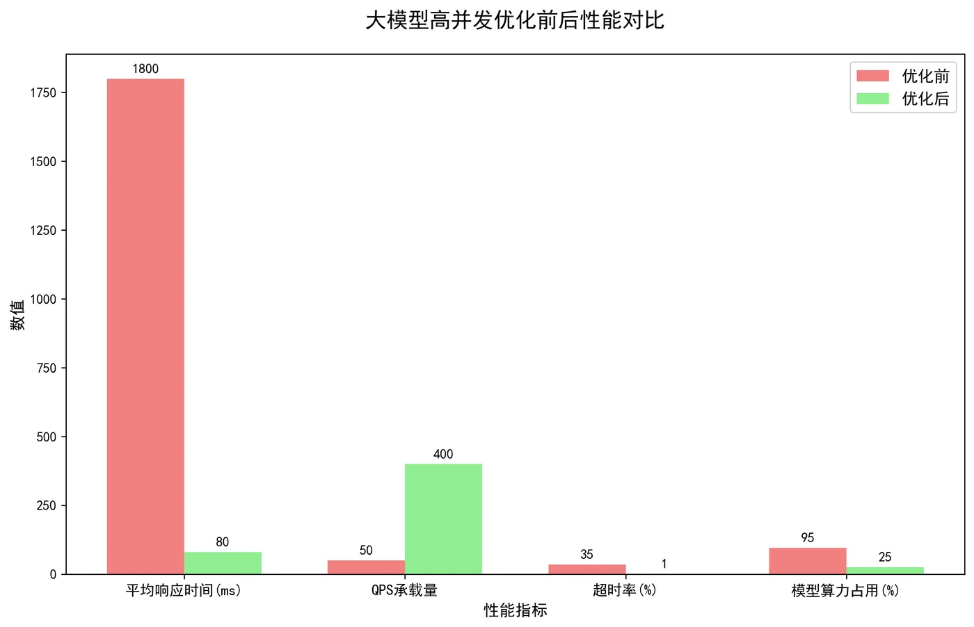 133.9-大模型高并发优化前后性能对比 llm_performance_comparison.png