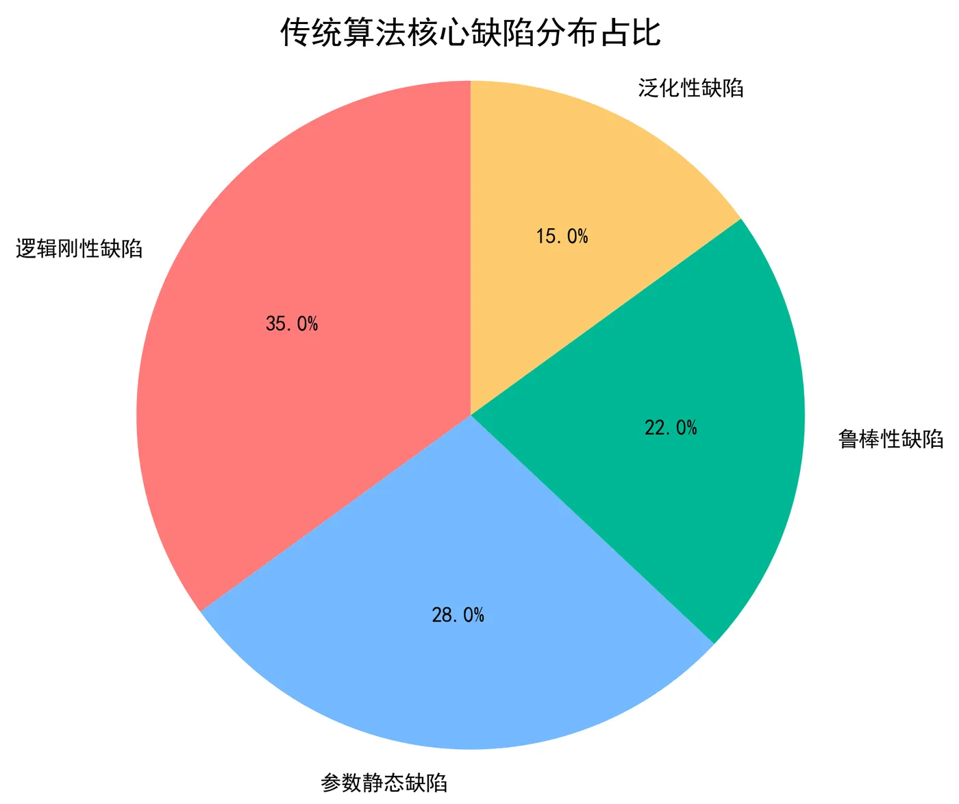 152.4-传统算法核心缺陷分布占比 algo_defect_pie.png