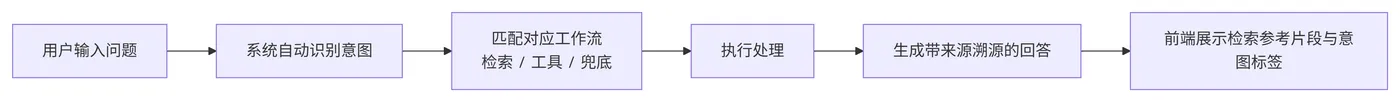 215.11-智能对话使用流程 deepseek_mermaid_20260719_999403.png