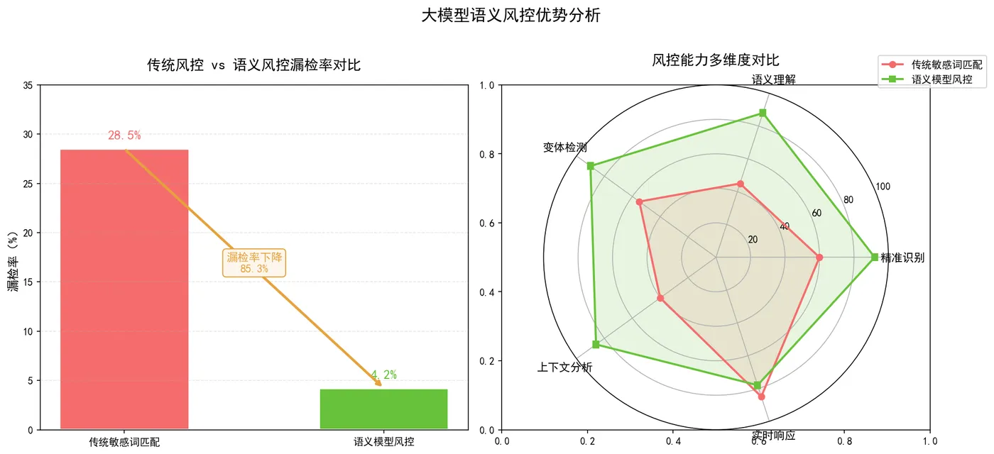 167.6-语义风控漏检率对比.png