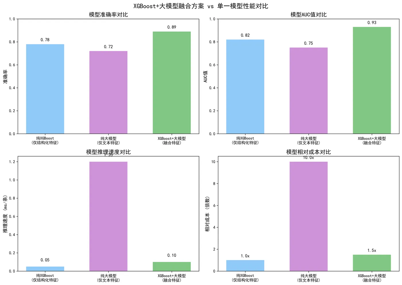 103.3-融合方案vs单一模型性能对比 model_performance_comparison.png