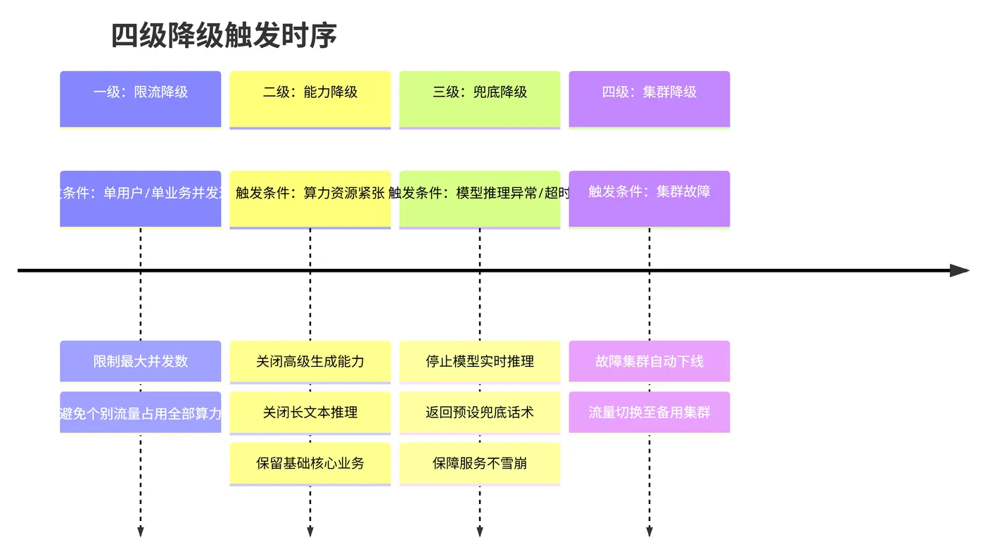 235.7-流量降级策略 deepseek_mermaid_20260806_89ef56.png