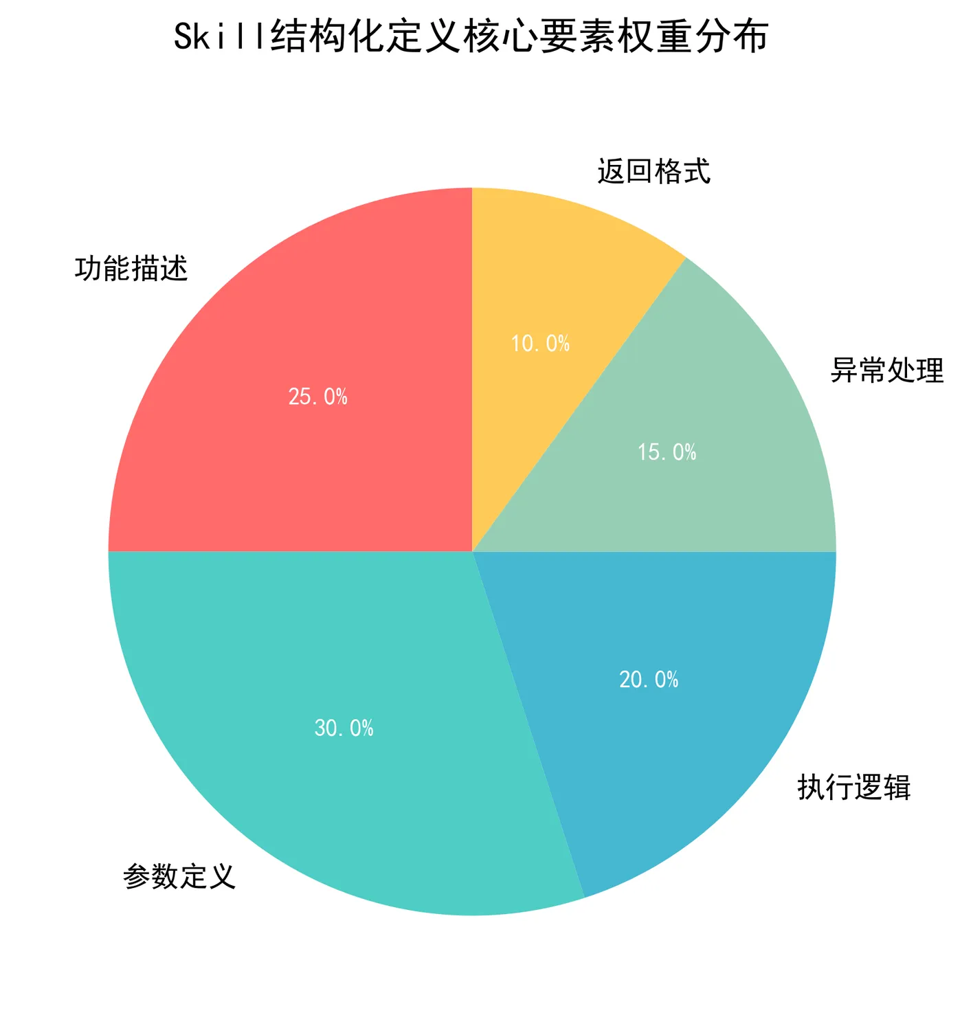 117.4-Skill结构化定义核心要素权重分布 skill_elements_distribution.png