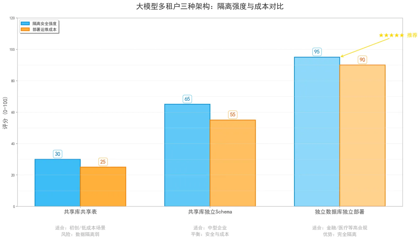 156.6-大模型多租户三种架构：隔离强度与成本对比 llm_tenant_arch_compare.png