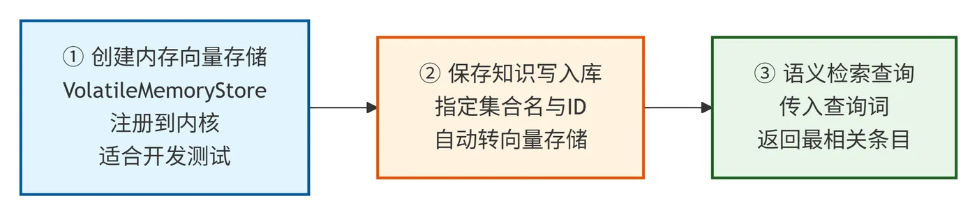 246.6-内存向量存储的完整流程 deepseek_mermaid_20260818_76b833.png