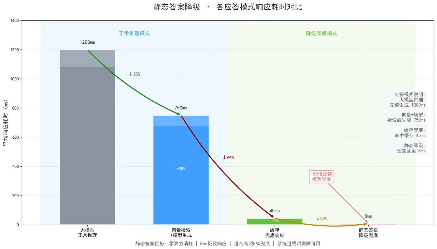 173.7-静态答案降级各应答模式耗时对比.png