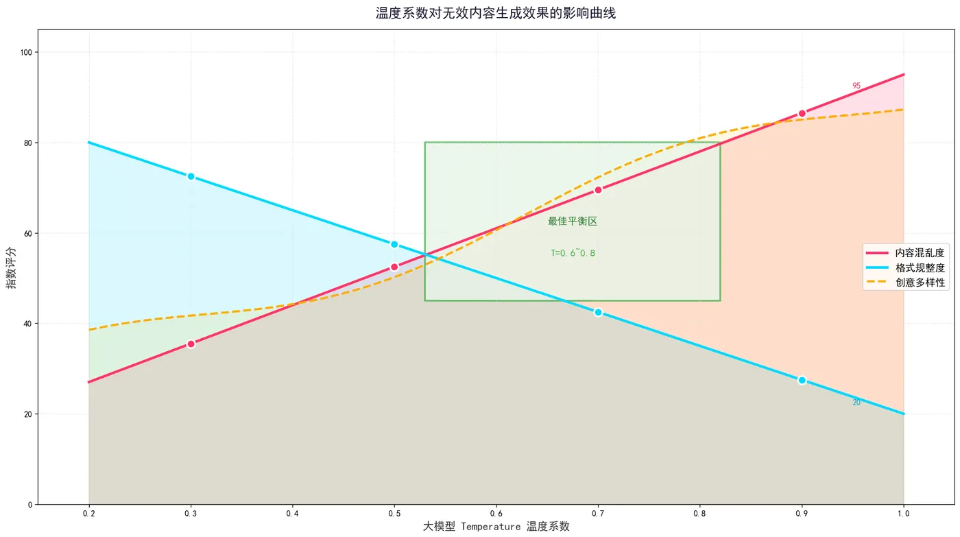 158.6-温度系数对无效内容生成效果的影响曲线 chart_03_curve.png