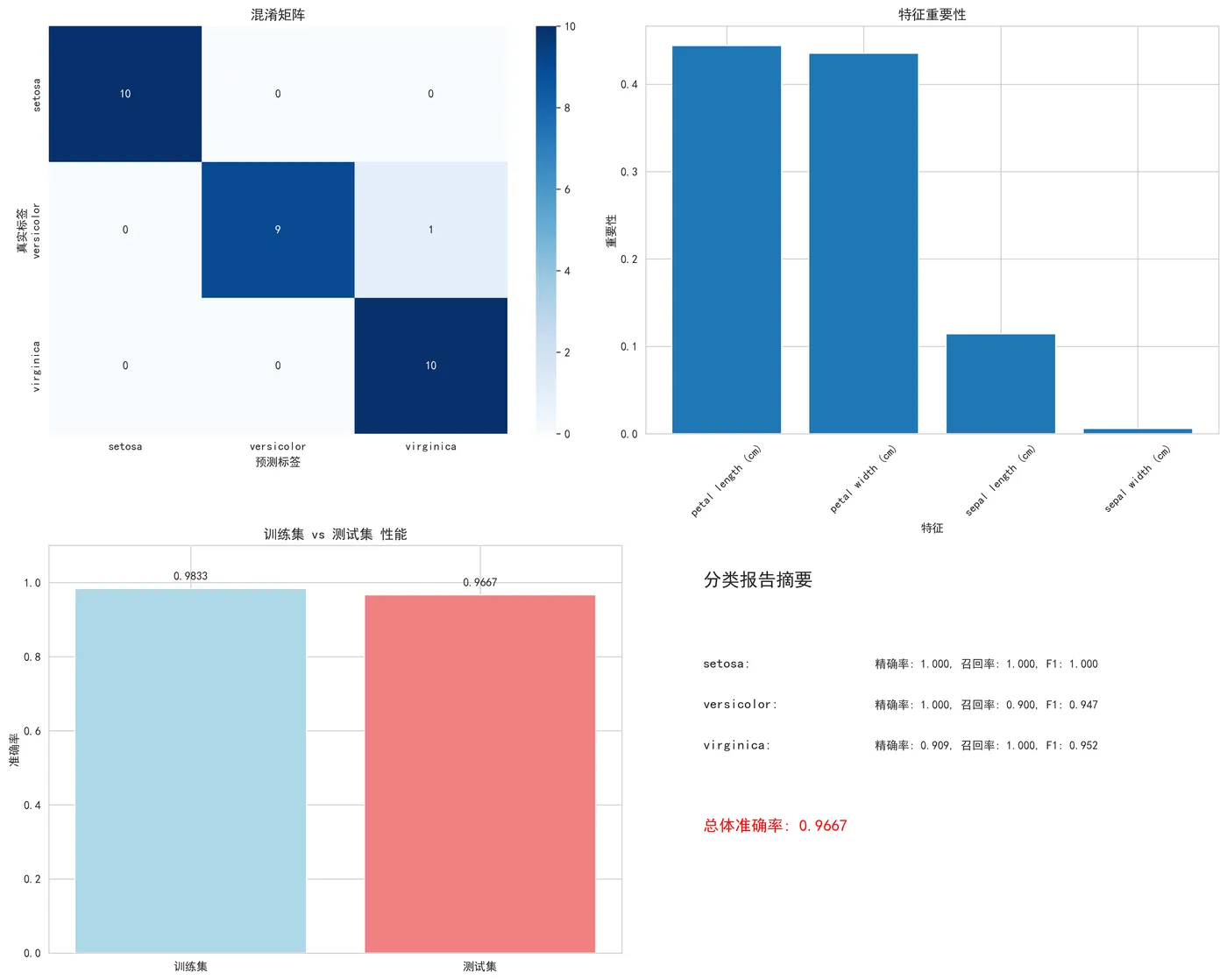 72.12-最终模型评估可视化 final_evaluation_逻辑回归.png