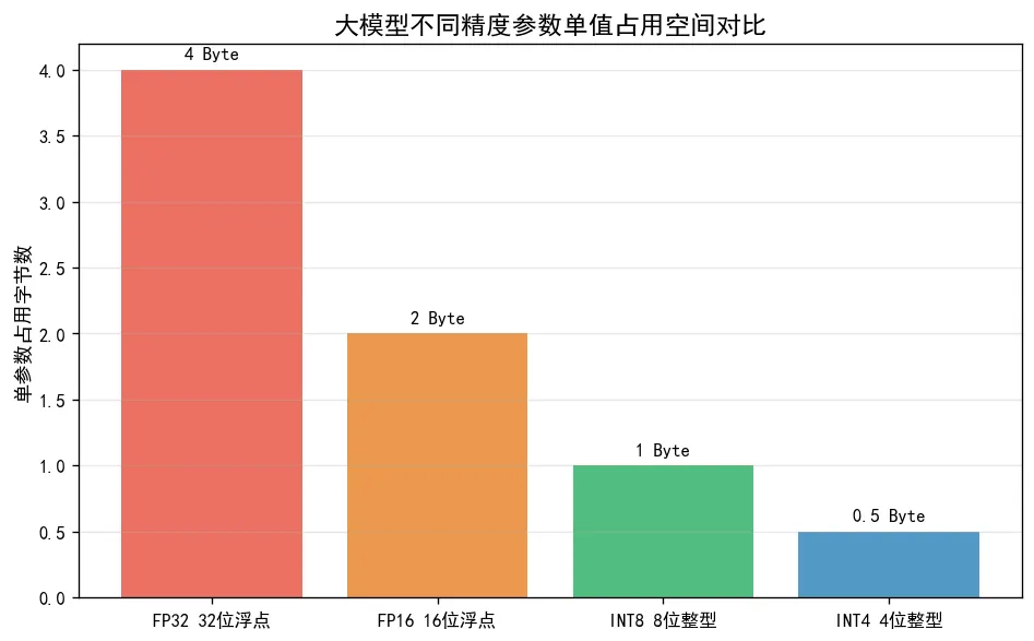 154.4-大模型不同精度参数单值占用空间对比 model_bit_size.png