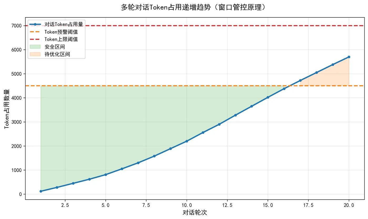204.11-多轮对话Token占用递增趋势 token_window_trend.png