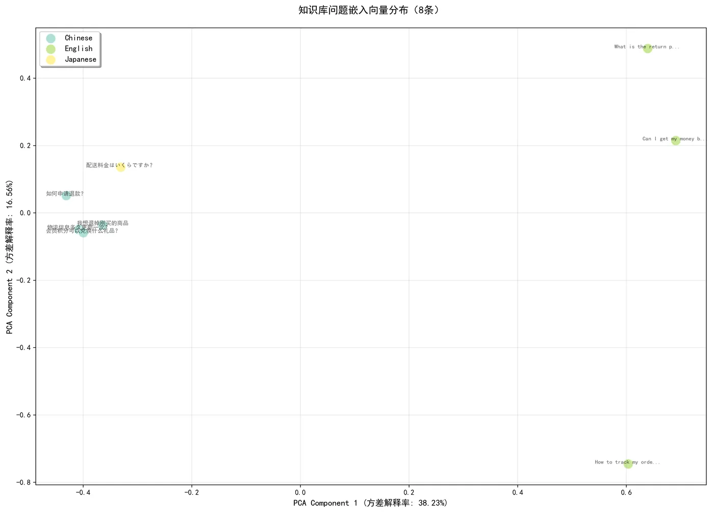 124.13-知识库嵌入向量分布PCA降维.png