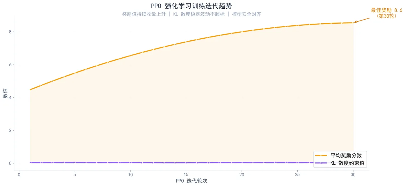 223.6-PPO训练迭代曲线图.png