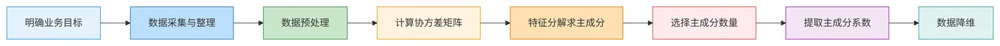 104.4-PCA的执行流程 deepseek_mermaid_20260302_27cc42.png