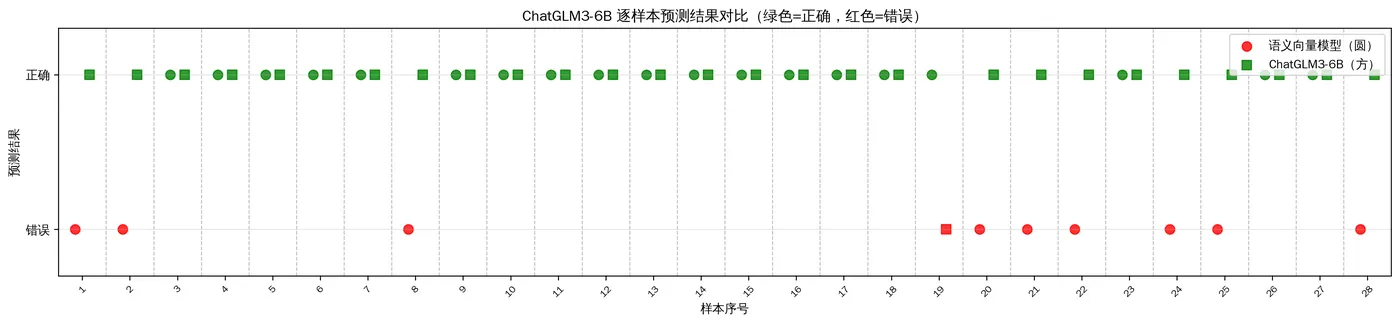 122.12-ChatGLM3-6B 逐样本预测结果对比 sample_by_sample_comparison_chatglm3.png