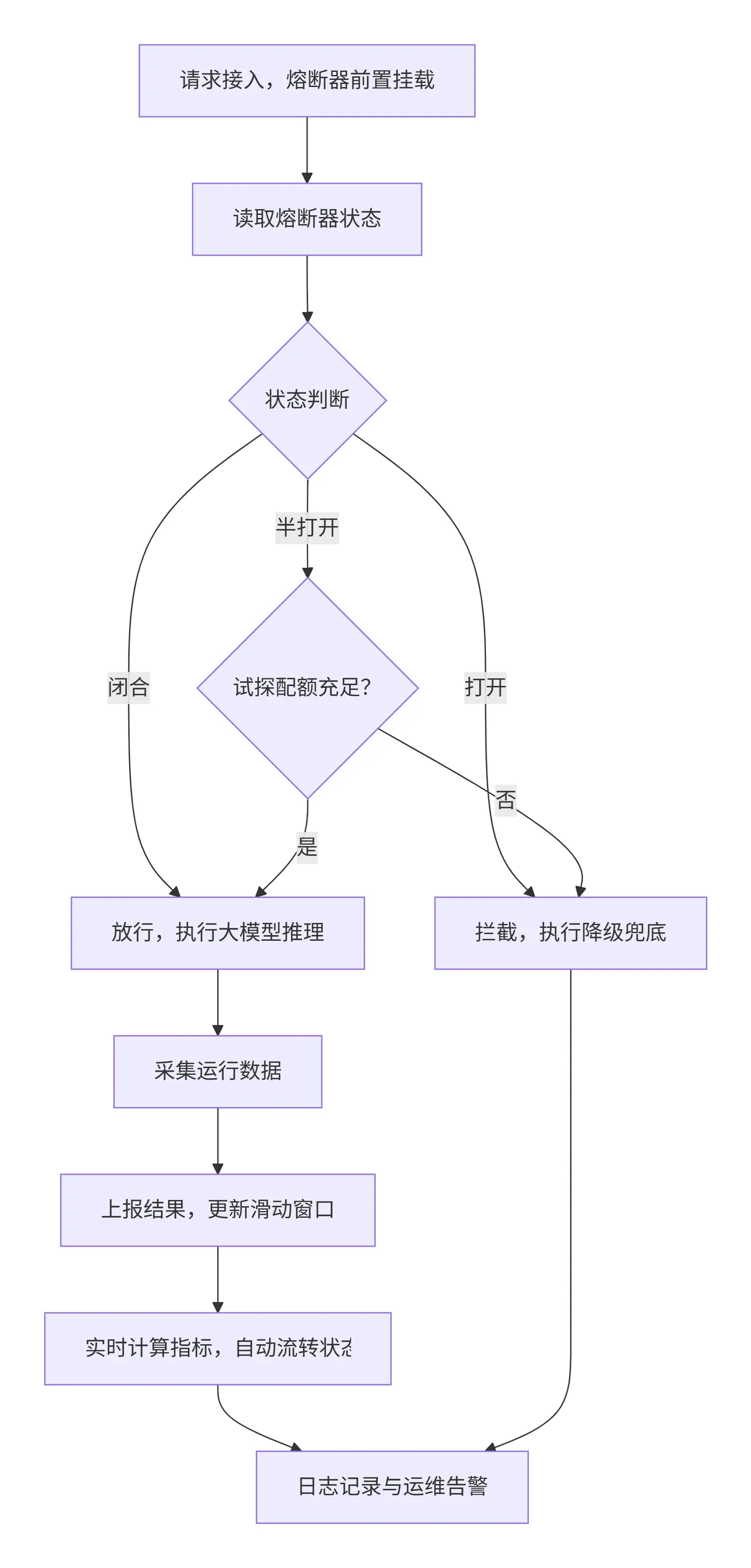 160.5-大模型场景熔断完整执行全流程deepseek_mermaid_20260427_78c77a.png