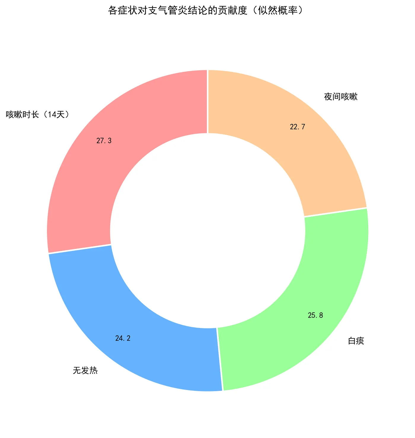 108.4-多证据贡献度饼图 symptom_contribution_pie.png