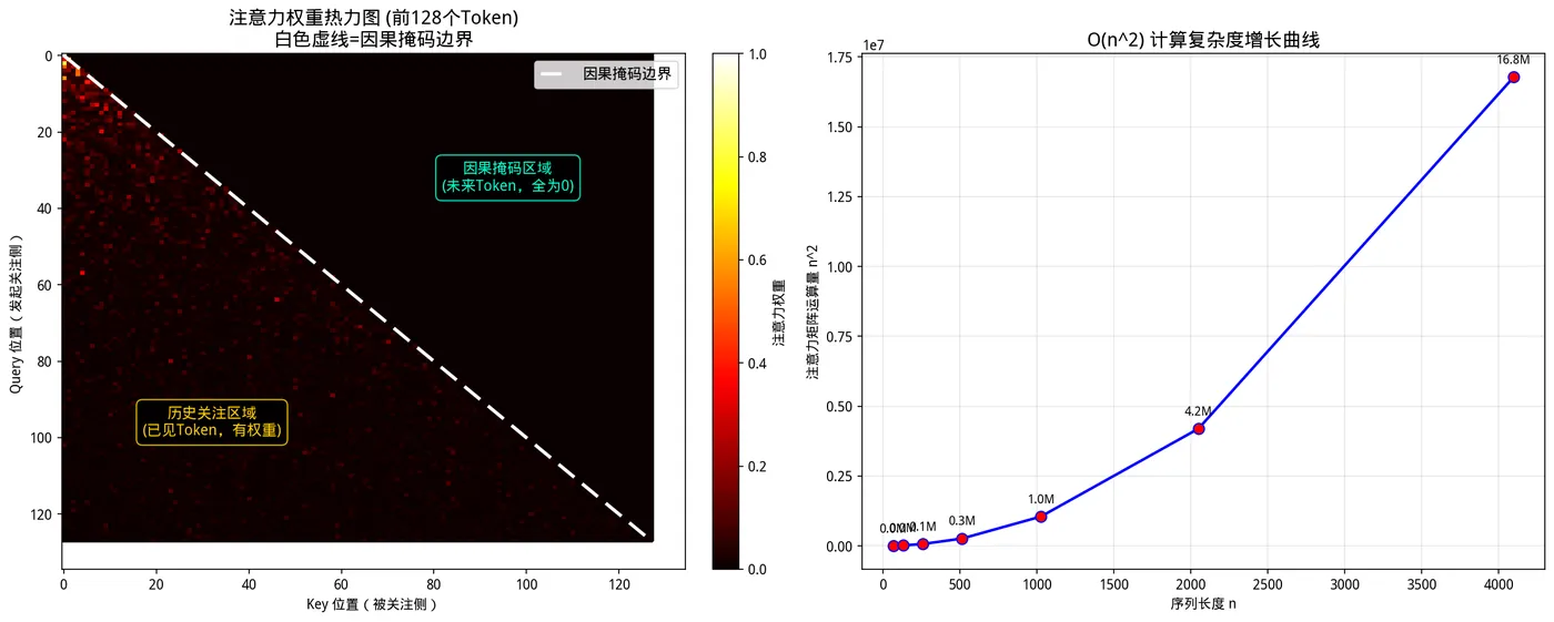 186.5-GPU-原生O(n²)注意力机制可视化.png