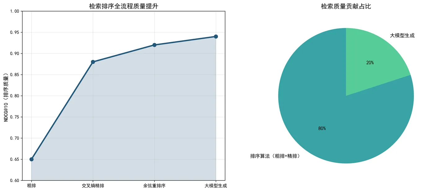 97.3-检索排序全流程效果对比图 full_process_quality.png