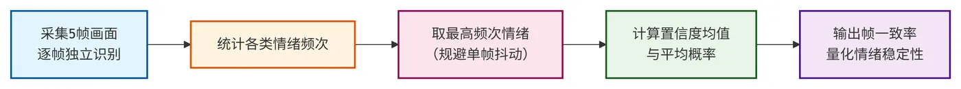 268.13-前端帧投票算法 deepseek_mermaid_20260909_74caeb.png