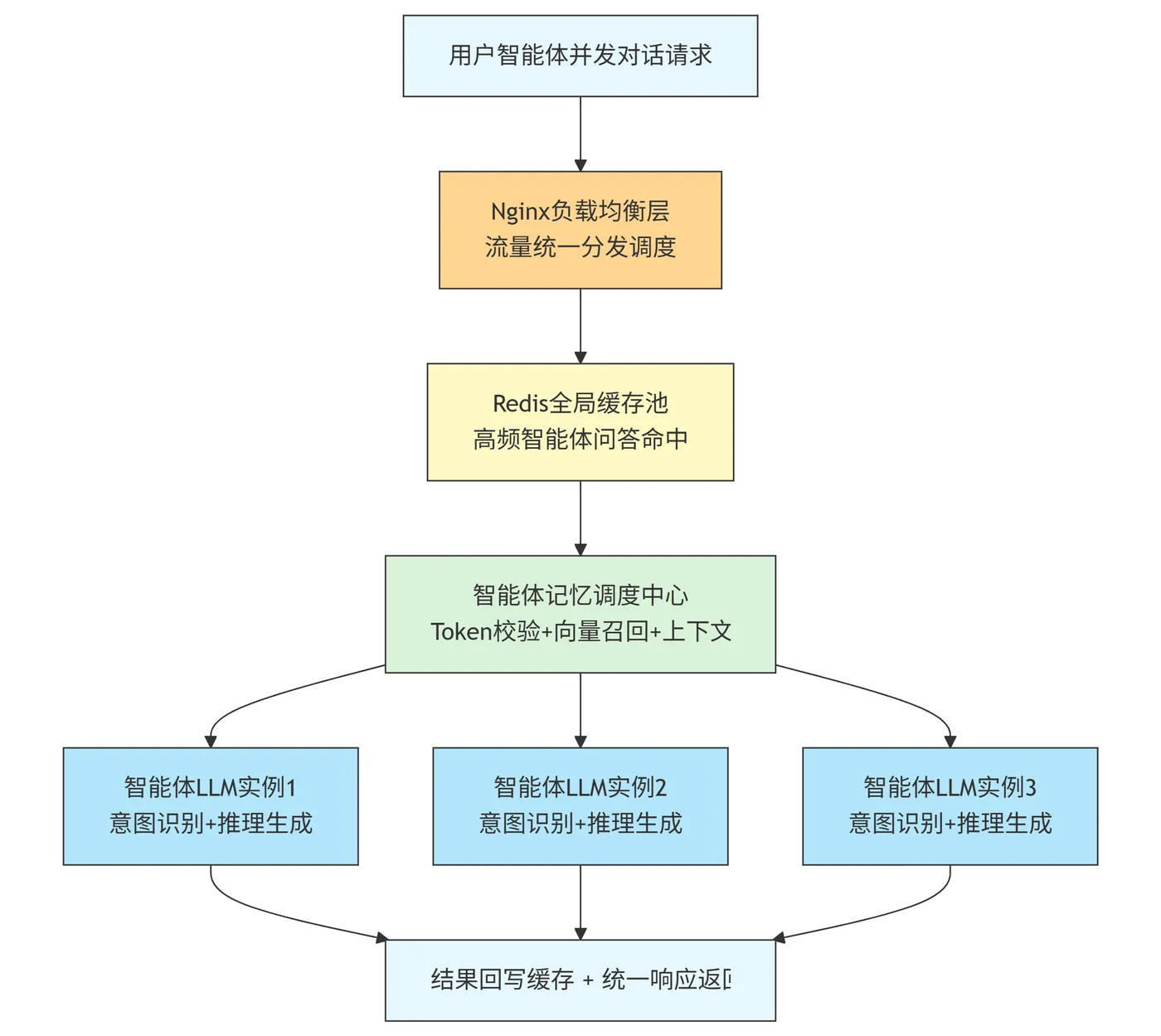 133.4-大模型智能体的高并发全链路优化架构 deepseek_mermaid_20260328_e73bbc.png