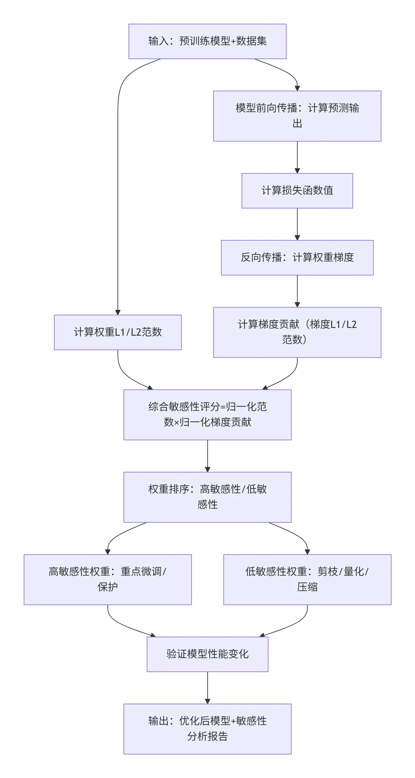 39.3-权重敏感性分析流程图 deepseek_mermaid_20251229_9250a6.png