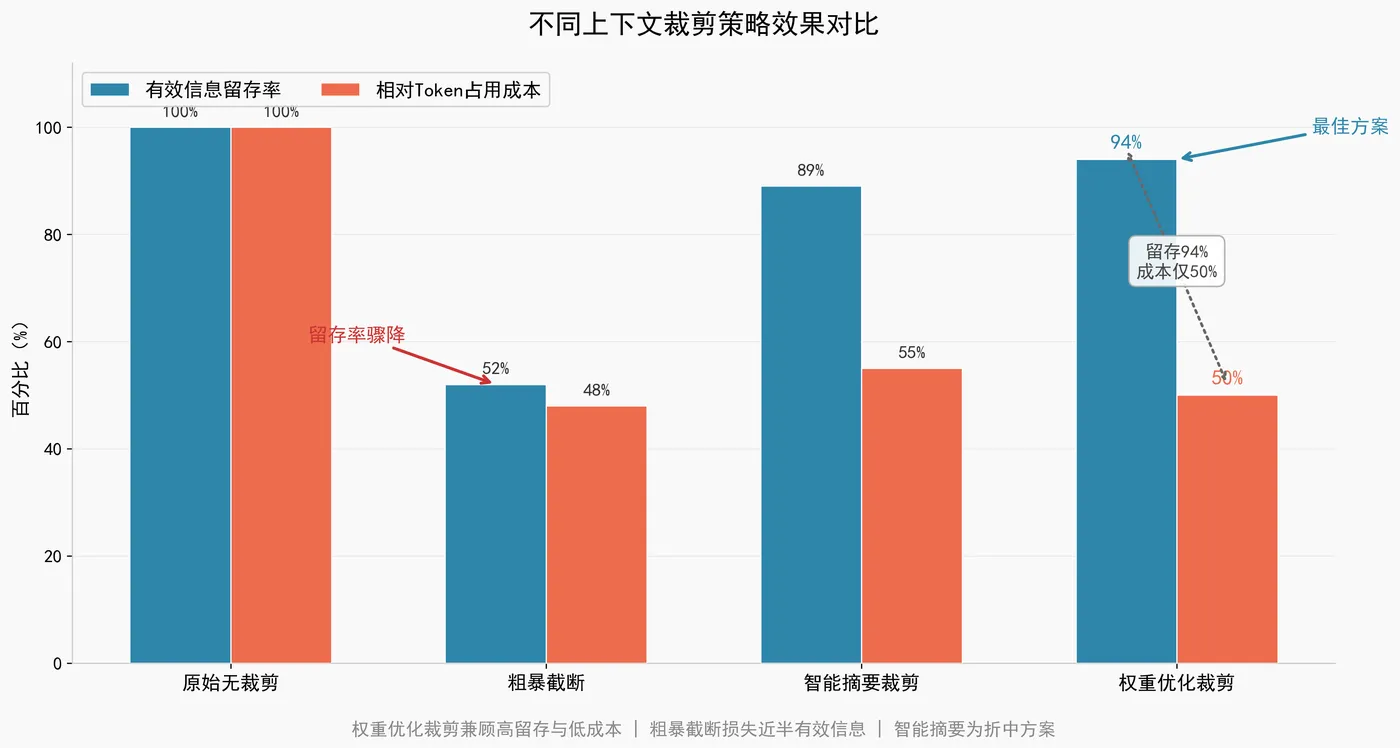 204.9-不同上下文裁剪策略效果对比 clip_strategy_compare.png