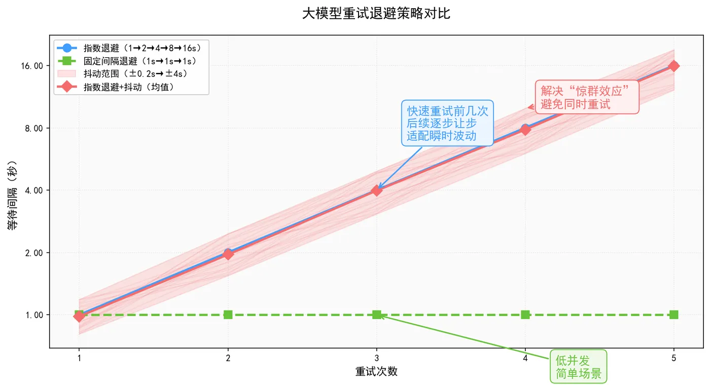 161.5-大模型退避重试策略对比.png