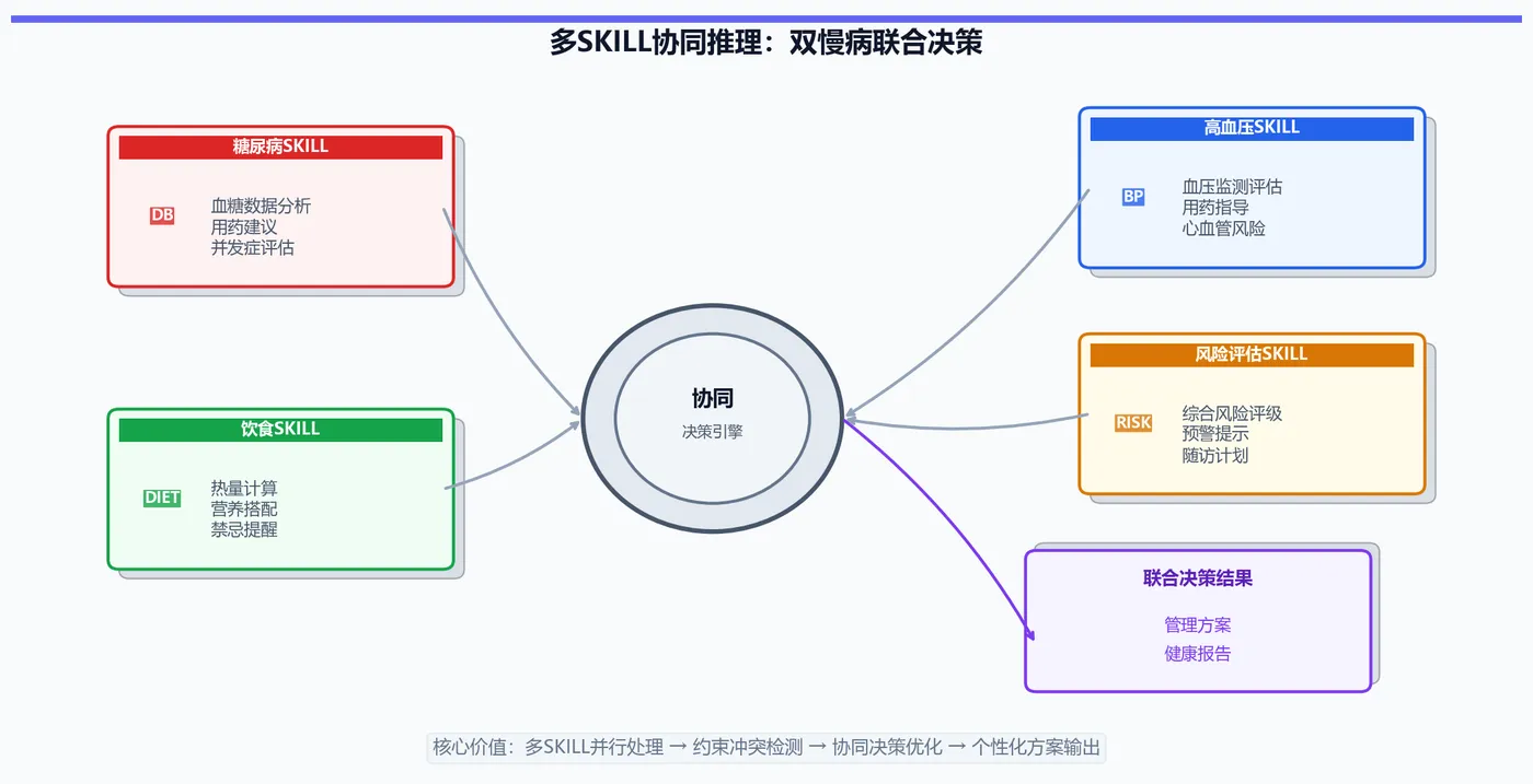 147.3-多SKILL协同推理：双慢病联合决策 skill_arch_simple.png