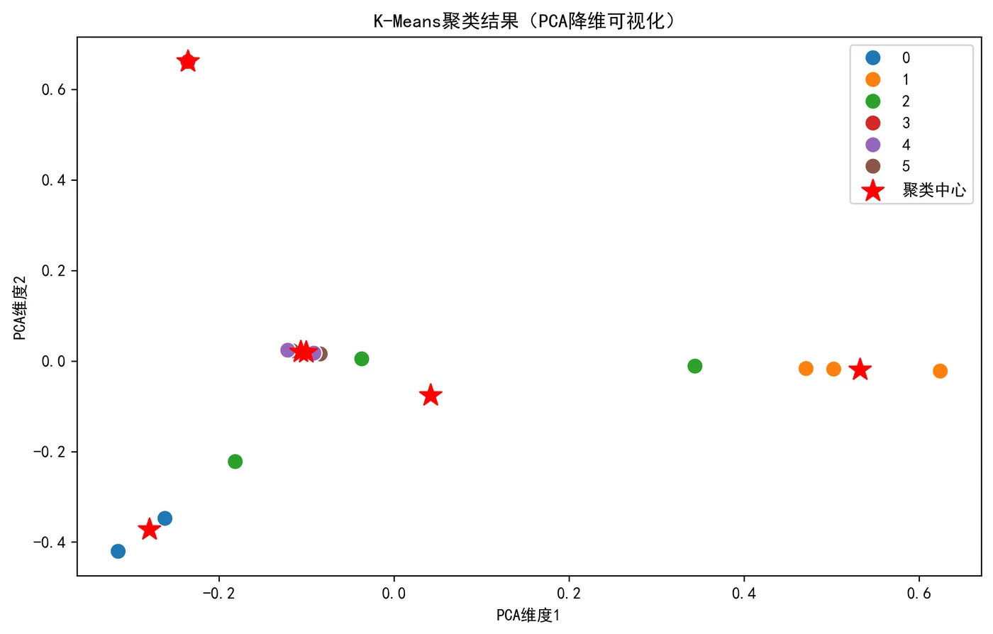85.15-聚类结果 cluster_scatter.png