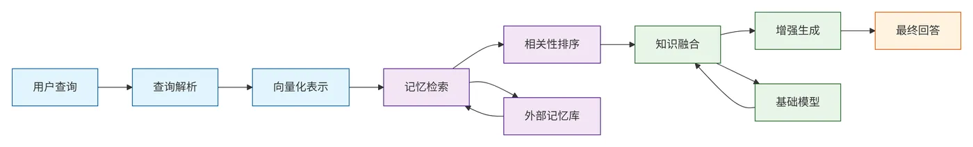 88.7-基于内存增强的方法完整工作流程 deepseek_mermaid_20251108_72fd9d.png