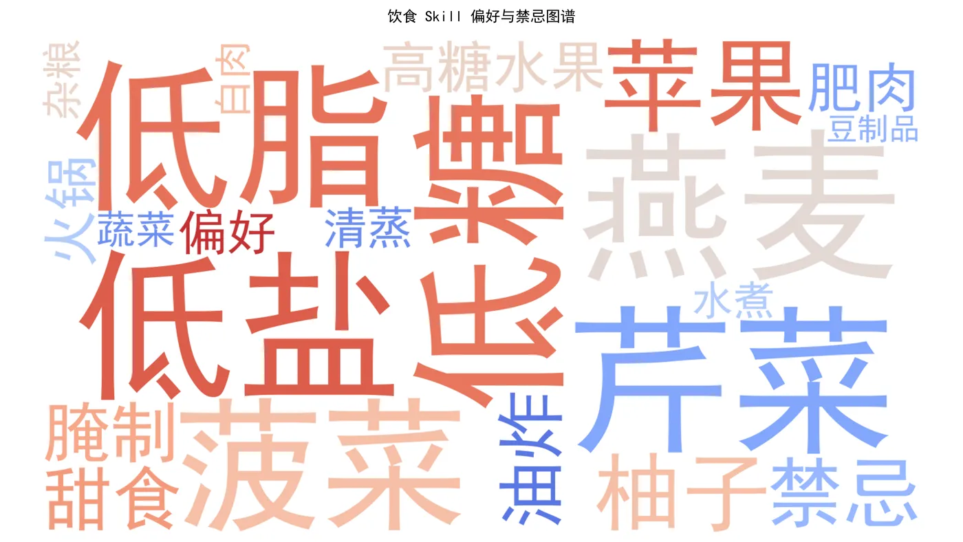 146.3-饮食偏好禁忌词云图.png