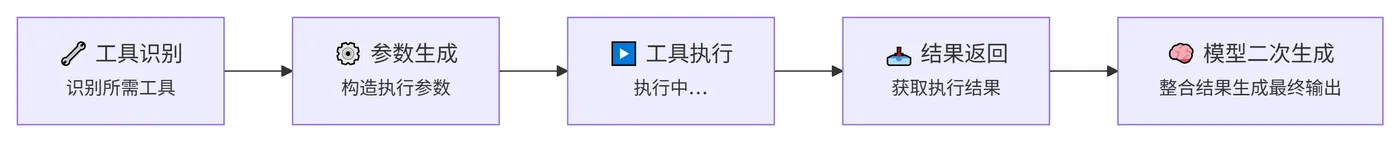 241.4-工具调用流程 deepseek_mermaid_20260812_611a83.png