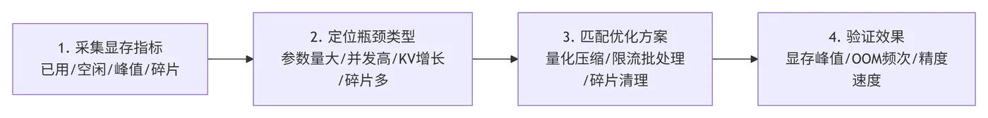 168.5-显存管控执行流程 deepseek_mermaid_20260505_06224c.png