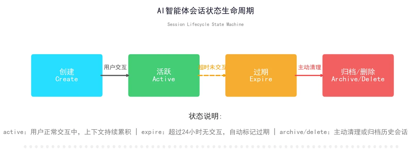 159.7-智能体会话状态生命周期.png