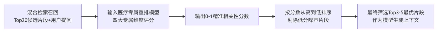 217.5-医疗重排落地流程 deepseek_mermaid_20260720_8b0baf.png