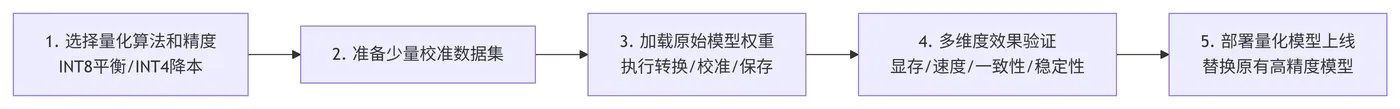 168.11-量化推理执行流程 deepseek_mermaid_20260505_fa716d.png