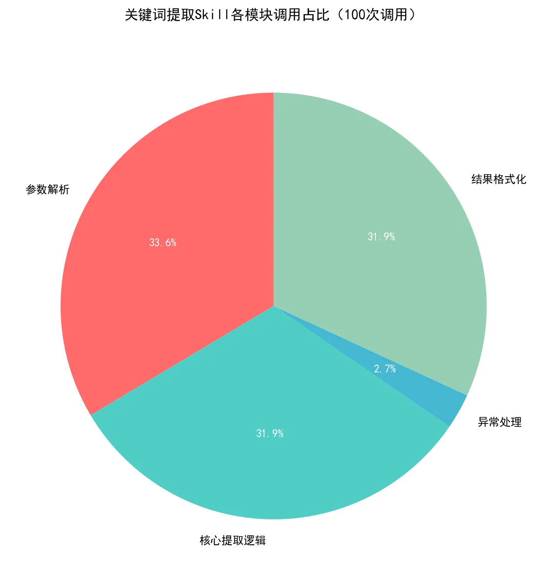 116.8-关键词提取Skill各模块调用占比（100次调用） skill_module_ratio.png