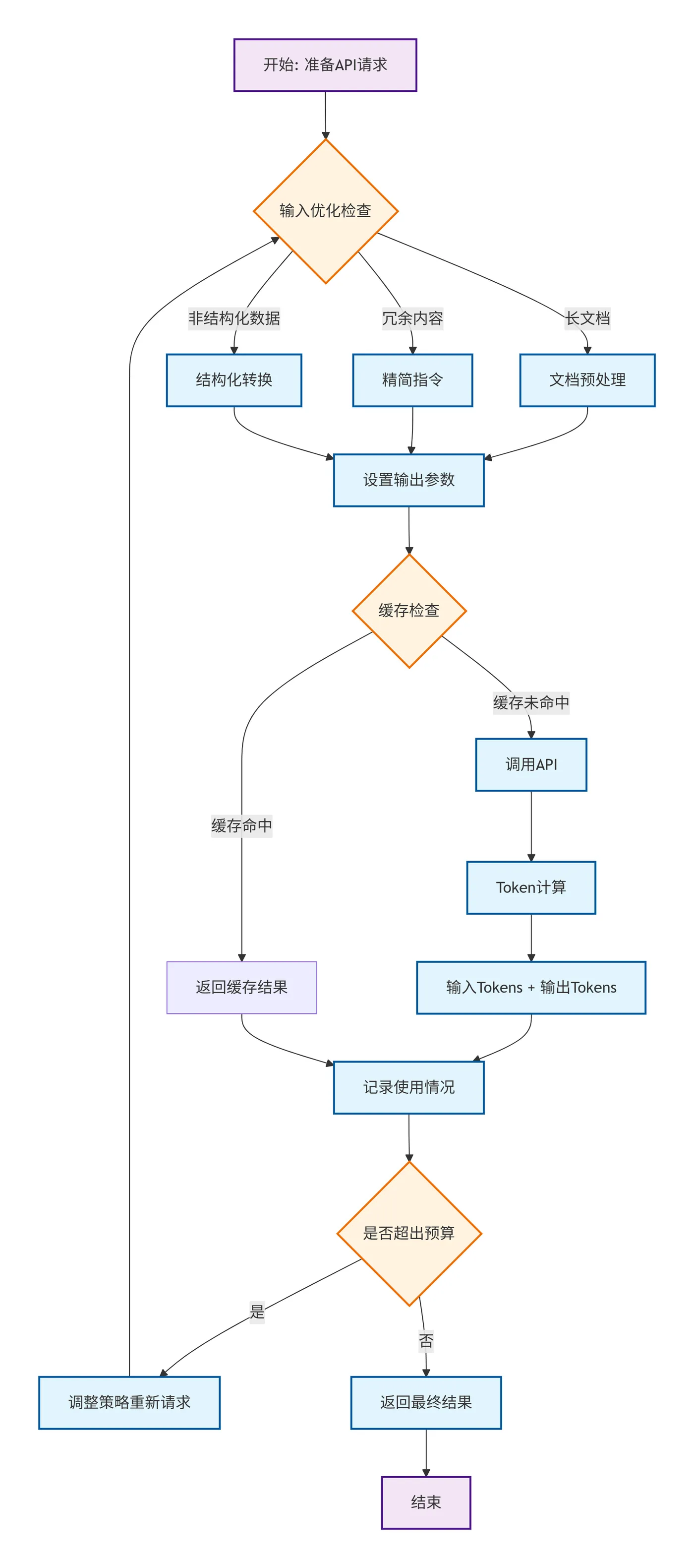 92.3-示例执行流程 deepseek_mermaid_20251112_4e993a.png