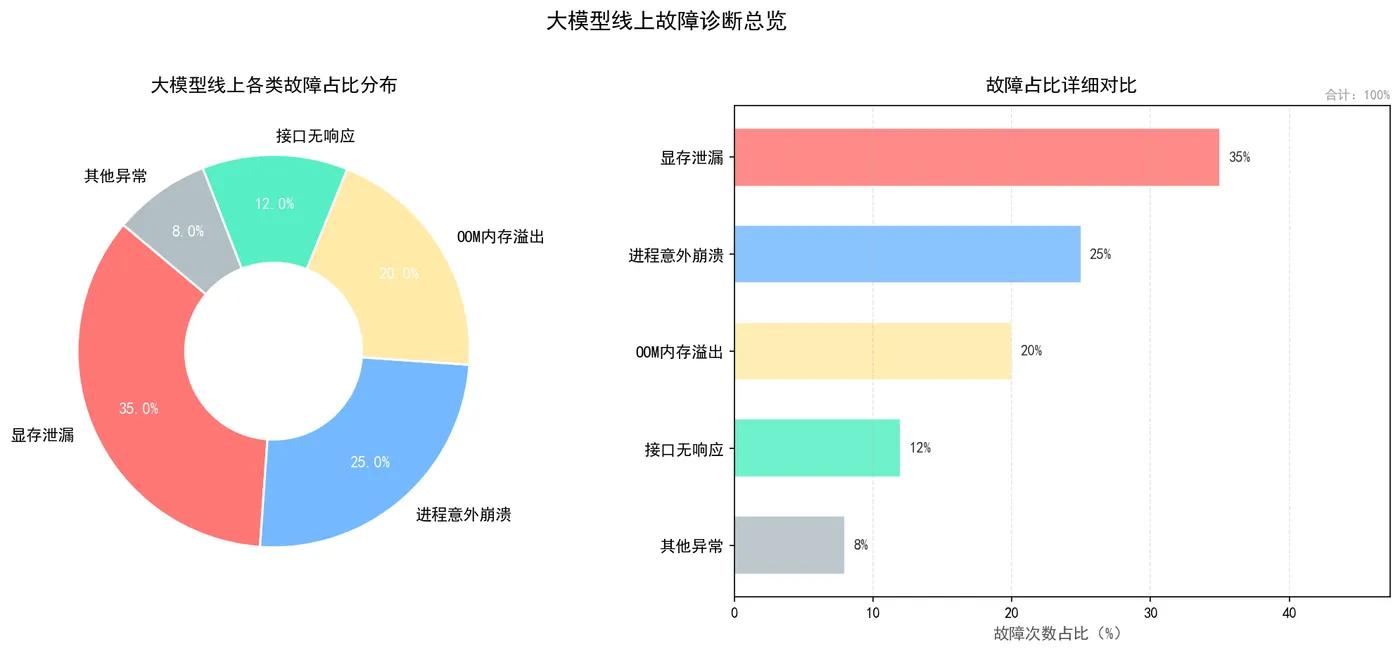 163.3-大模型线上各类故障占比分布 model_fault_pie.png