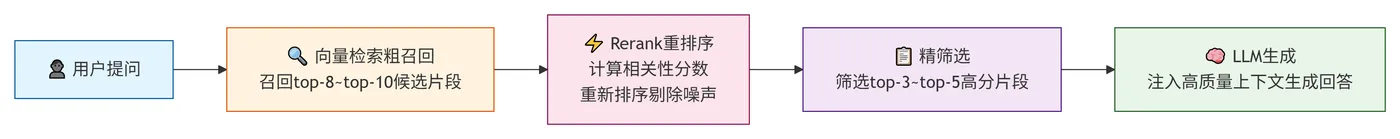 236.5-检索与重排序流程 deepseek_mermaid_20260807_f68977.png