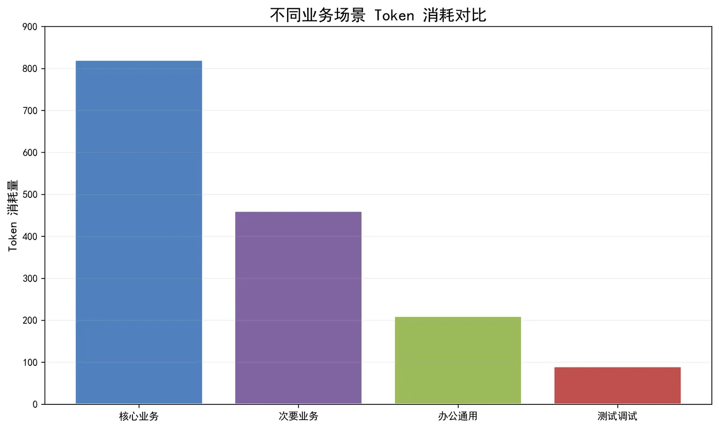 155.4-不同业务场景 Token 消耗对比.png