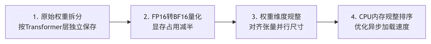 190.5-权重预处理流程 deepseek_mermaid_20260529_bfe17d.png