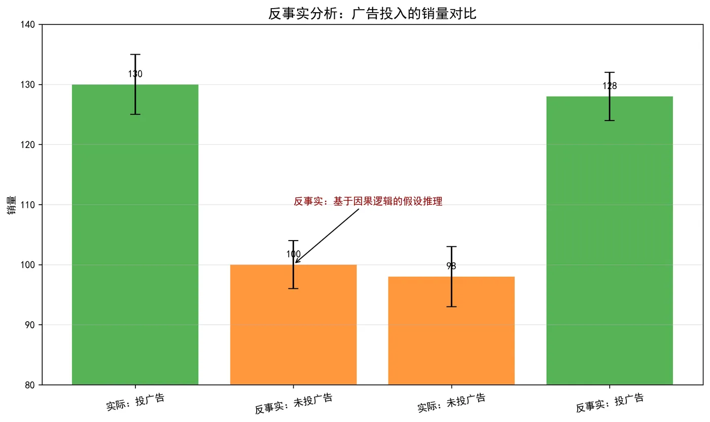 80.3-反事实：基于因果逻辑的假设推理 counterfactual_analysis.png