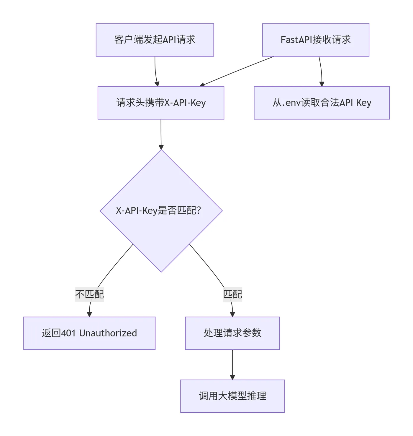 44.4-FastAPI API Key认证流程 deepseek_mermaid_20260103_ad1131.png