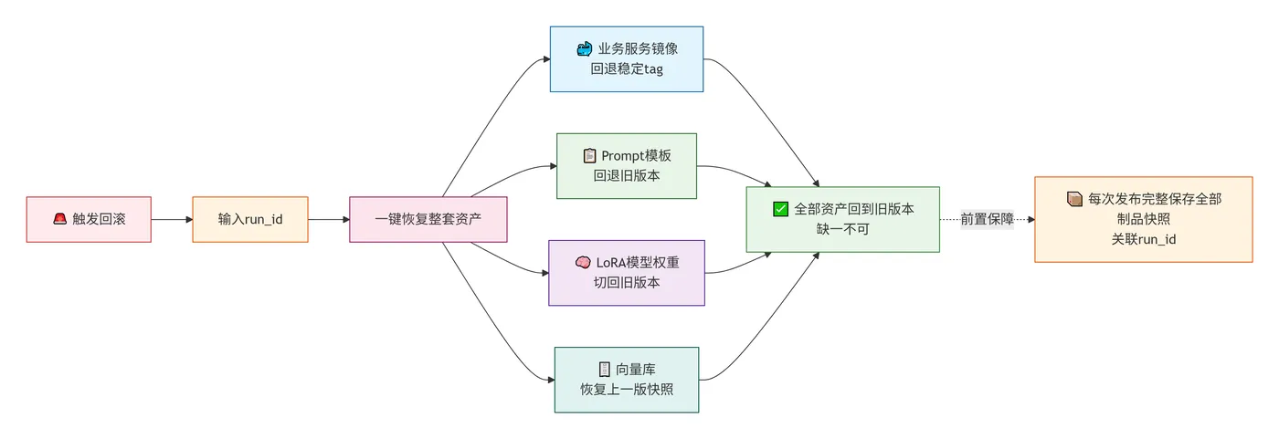 237.14-大模型应用回滚机制 deepseek_mermaid_20260808_84edfb.png