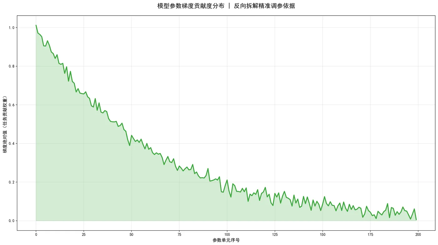 151.4-反向拆解精准调参依据 param_grad_curve.png